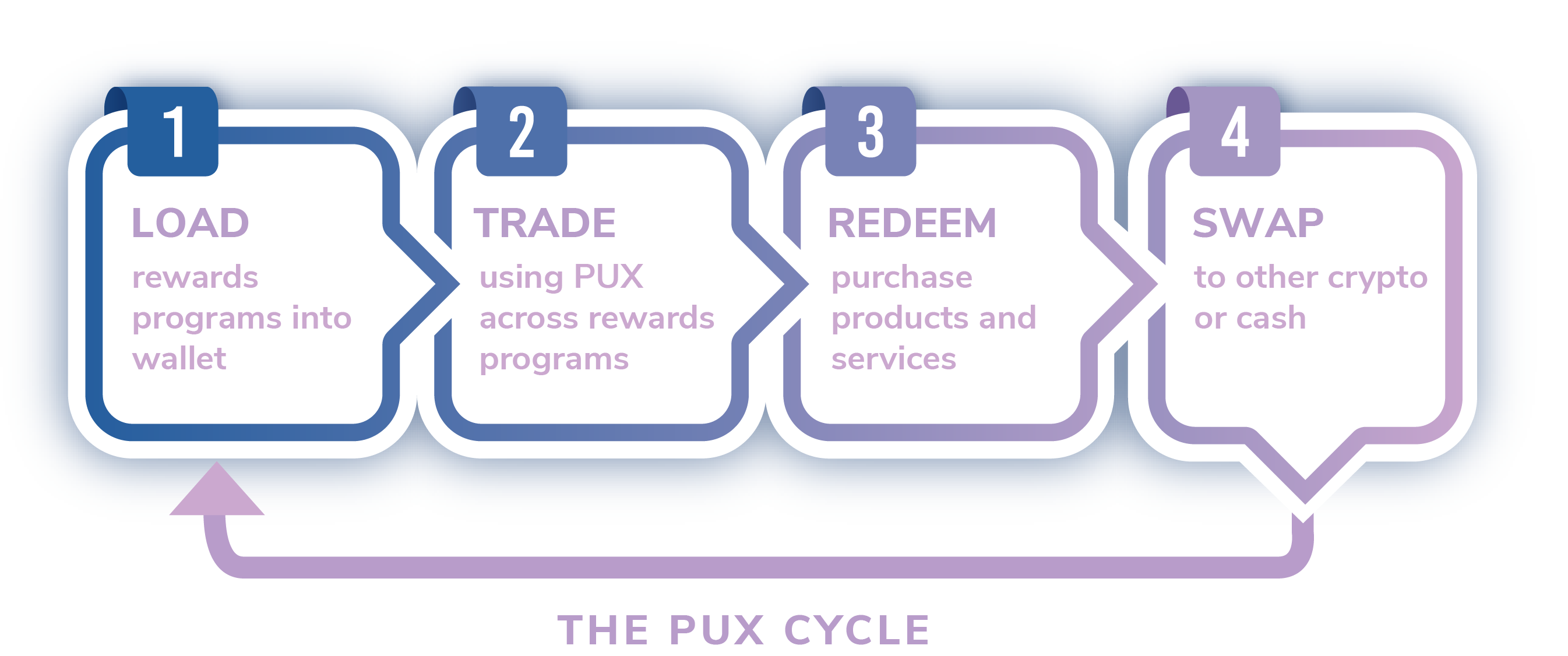 Pux Cycle